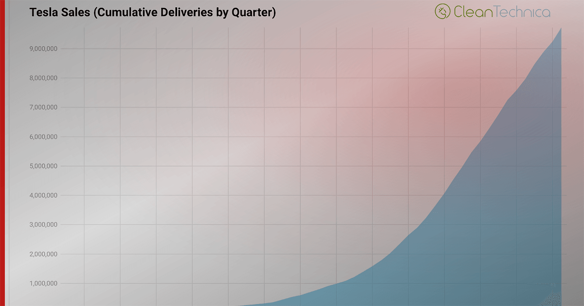 Tesla à 10 millions de ventes cumulées dès le Q3 2026