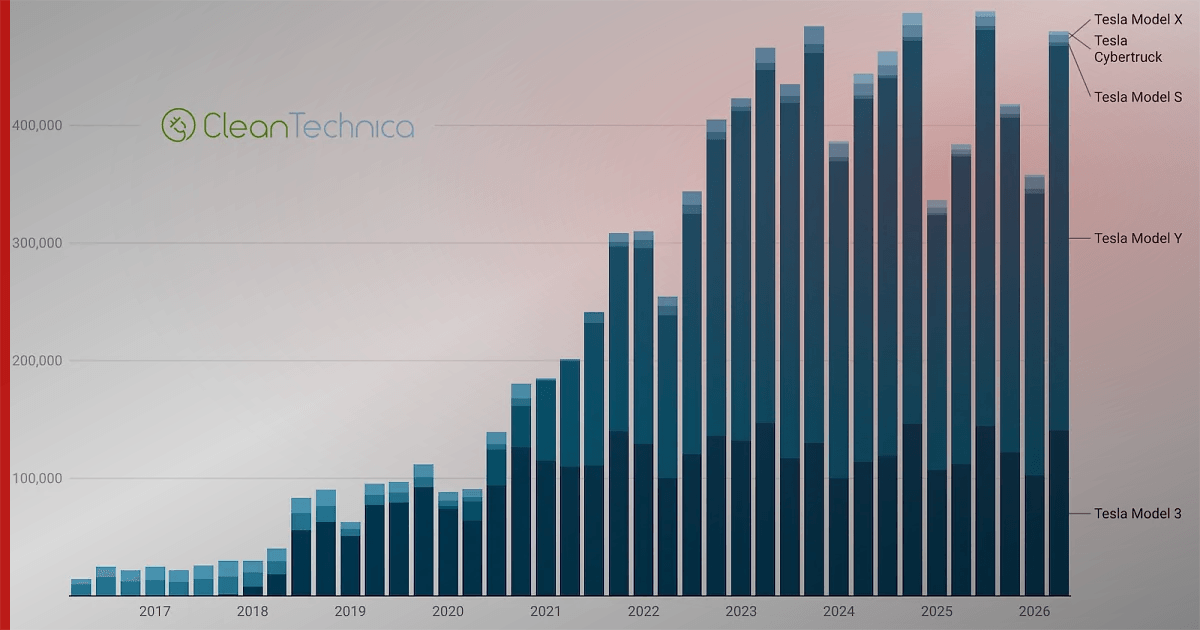Tesla Q2 2026 : les vraies raisons derrière les chiffres